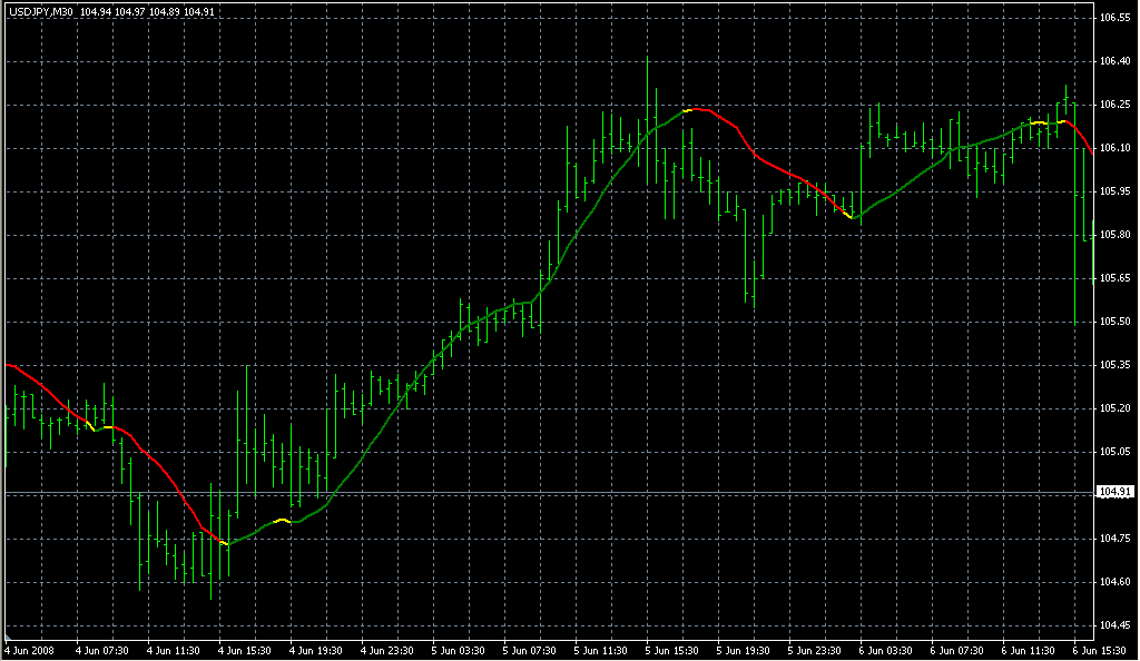 LSMA in Color1. Индикаторы форекс - это стабильный зароботок на рынке forex